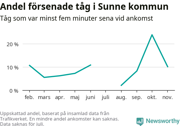 Graf över andel försenade tåg per månad