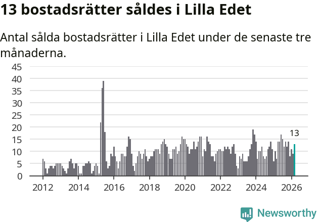 Graf: Antal sålda bostadsrätter i Lilla Edets kommun