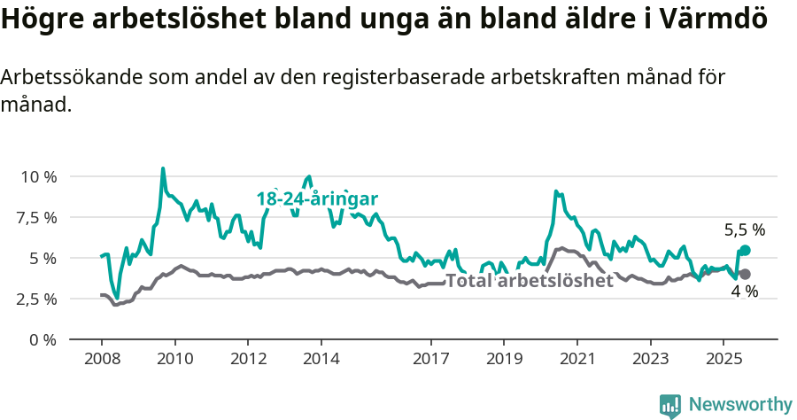 Graf: Skillnad i arbetslöshet mellan unga och hela befolkningen i Värmdö kommun