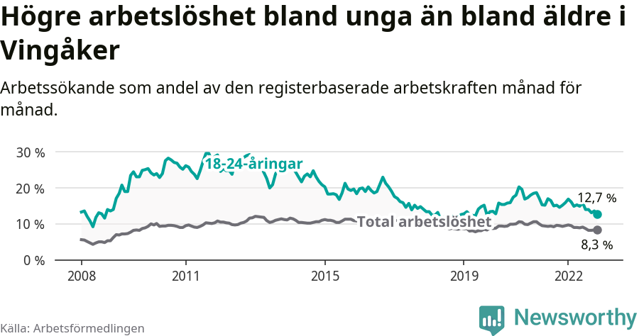Graf: Skillnad i arbetslöshet mellan unga och hela befolkningen i Vingåkers kommun