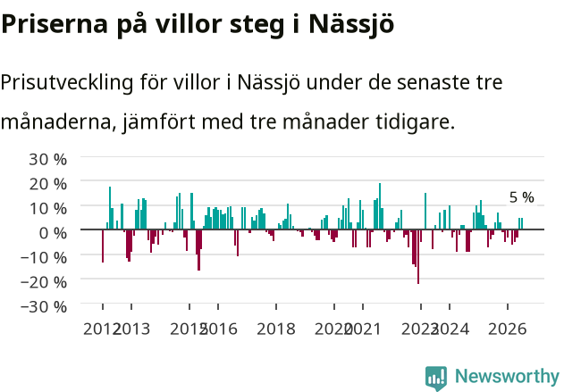 Graf: Prisutveckling för villor i Nässjö kommun