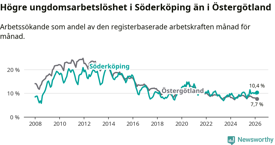 Graf: Arbetslöshet bland unga i Söderköpings kommun och Östergötlands län