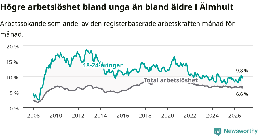Graf: Skillnad i arbetslöshet mellan unga och hela befolkningen i Älmhults kommun