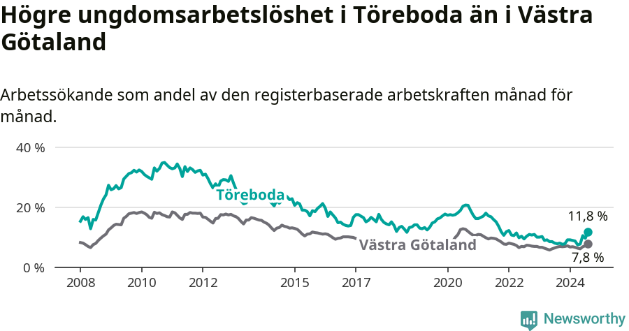 Graf: Arbetslöshet bland unga i Töreboda kommun och Västra Götalands län