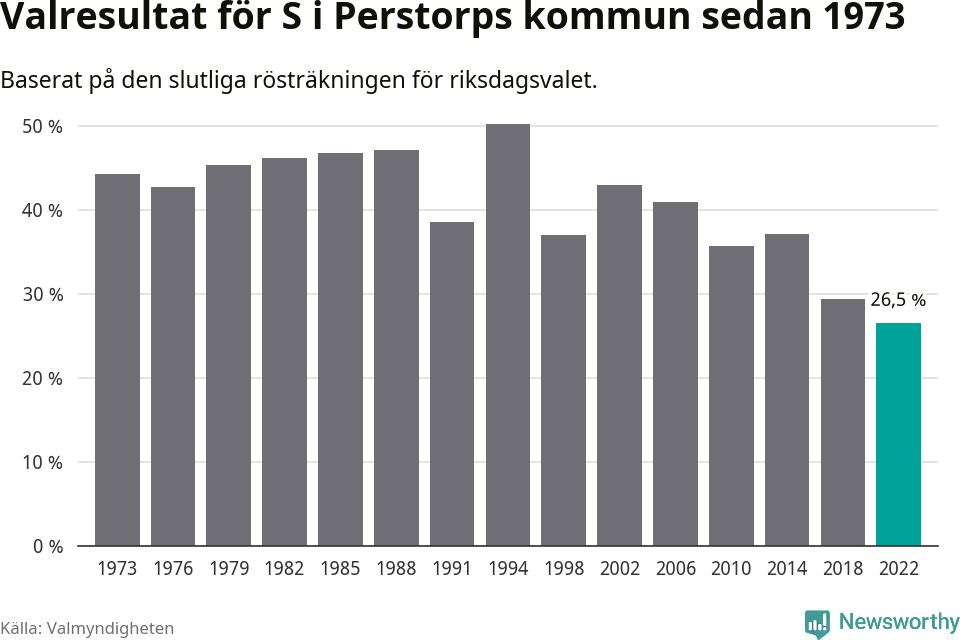 Socialdemokraternas resultat över tid