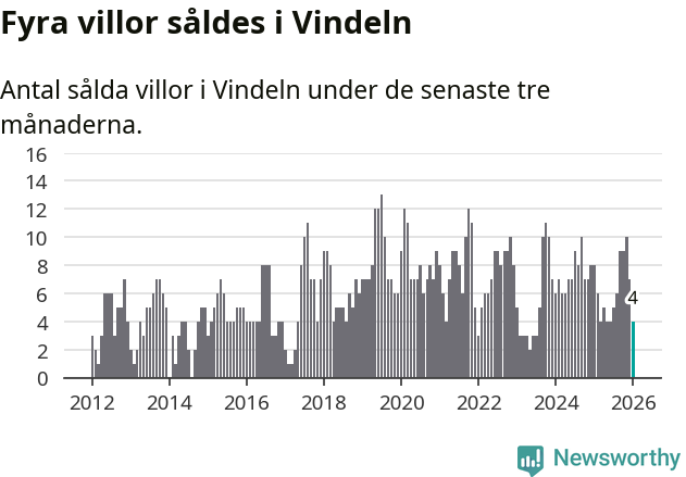 Graf: Antal sålda villor i Vindelns kommun