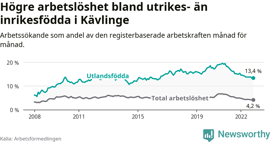 Graf: Skillnad i arbetslöshet mellan utrikesfödda och hela befolkningen i Kävlinge kommun