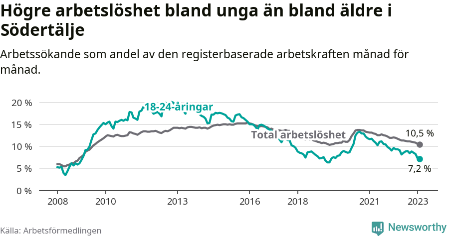 Graf: Skillnad i arbetslöshet mellan unga och hela befolkningen i Södertälje kommun