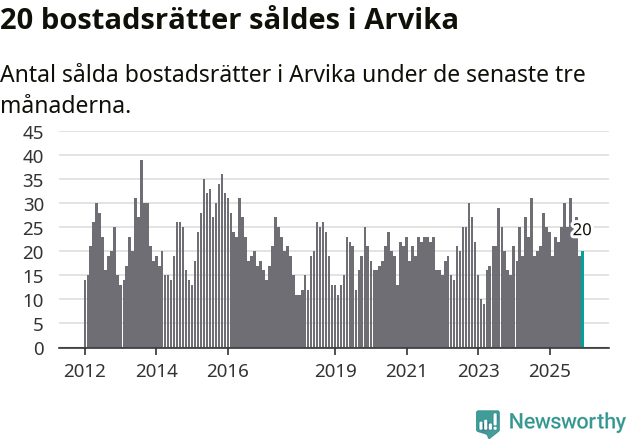 Graf: Antal sålda bostadsrätter i Arvika kommun