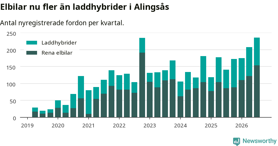 Graf: Antal nya laddhybrider och elbilar över tid
