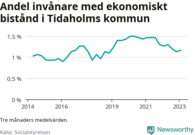Graf över andelen biståndstagare per tremånadersperiod