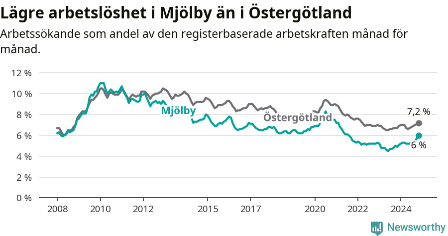 Graf: Arbetslöshet i Mjölby kommun och Östergötlands län