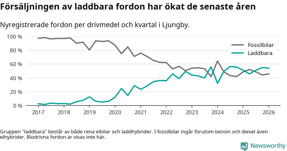 Graf: Andel laddbara bilar av alla nyregistreringar över tid