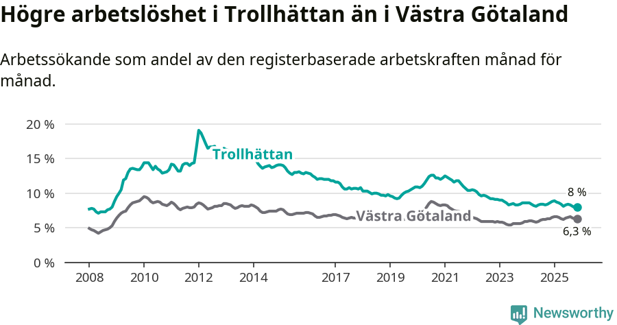 Graf: Arbetslöshet i Trollhättans kommun och Västra Götalands län