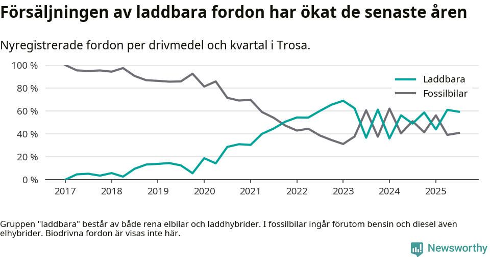 Graf: Andel laddbara bilar av alla nyregistreringar över tid