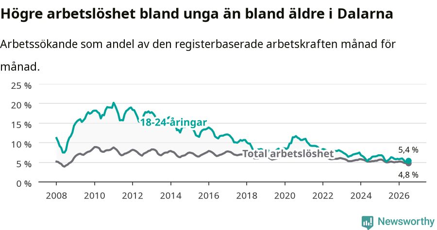 Graf: Skillnad i arbetslöshet mellan unga och hela befolkningen i Dalarnas län
