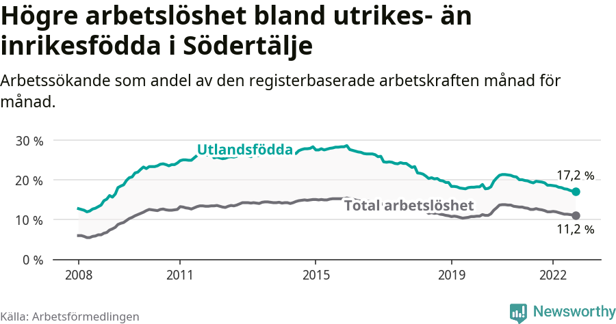 Graf: Skillnad i arbetslöshet mellan utrikesfödda och hela befolkningen i Södertälje kommun