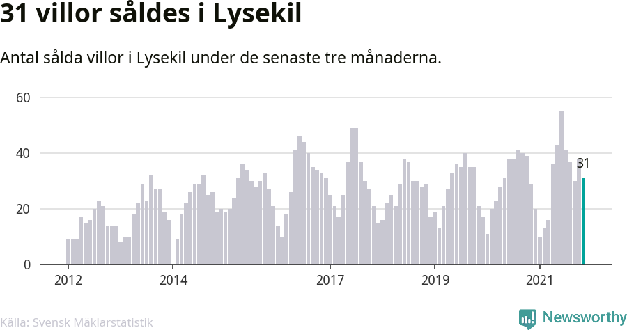 Graf: Antal sålda villor i Lysekils kommun