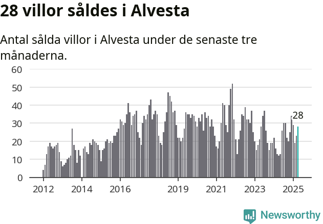 Graf: Antal sålda villor i Alvesta kommun
