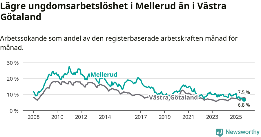 Graf: Arbetslöshet bland unga i Melleruds kommun och Västra Götalands län