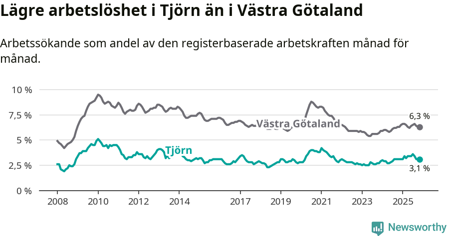 Graf: Arbetslöshet i Tjörns kommun och Västra Götalands län