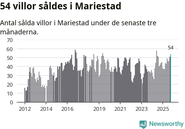 Graf: Antal sålda villor i Mariestads kommun