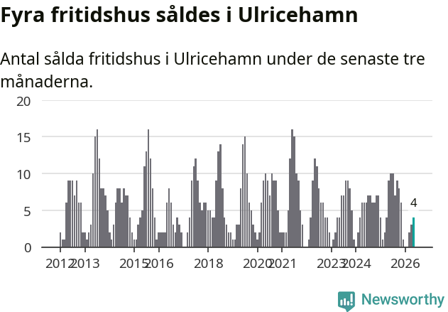 Graf: Antal sålda fritidshus i Ulricehamns kommun