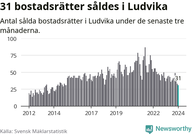 Graf: Antal sålda bostadsrätter i Ludvika kommun