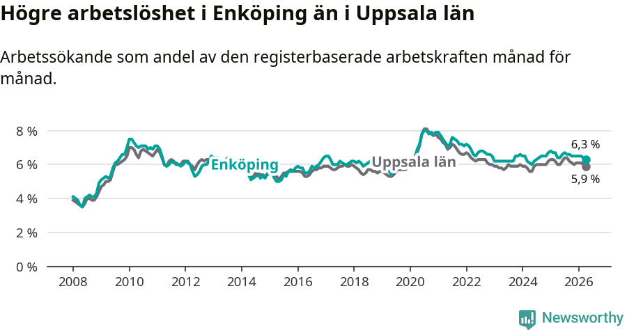 Graf: Arbetslöshet i Enköpings kommun och Uppsala län