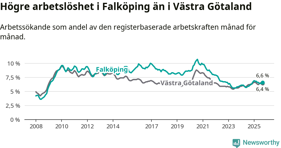 Graf: Arbetslöshet i Falköpings kommun och Västra Götalands län