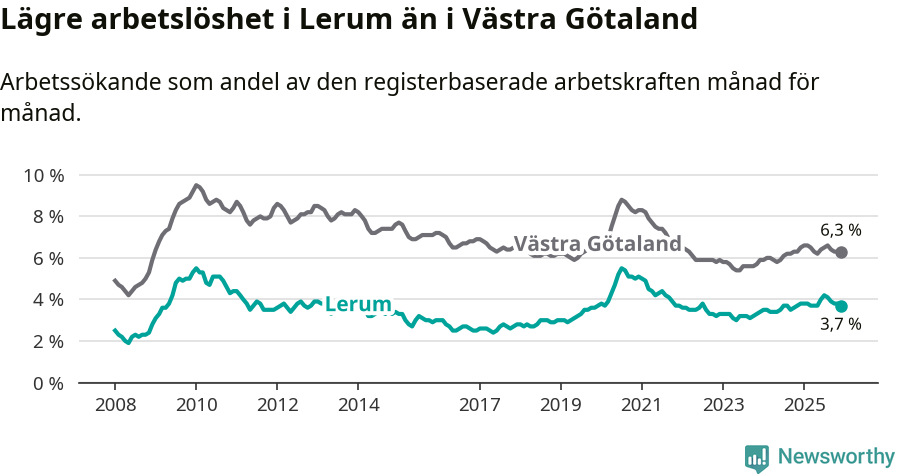 Graf: Arbetslöshet i Lerums kommun och Västra Götalands län