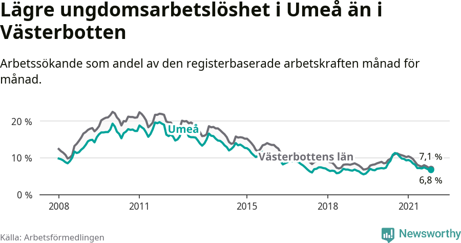 Graf: Arbetslöshet bland unga i Umeå kommun och Västerbottens län