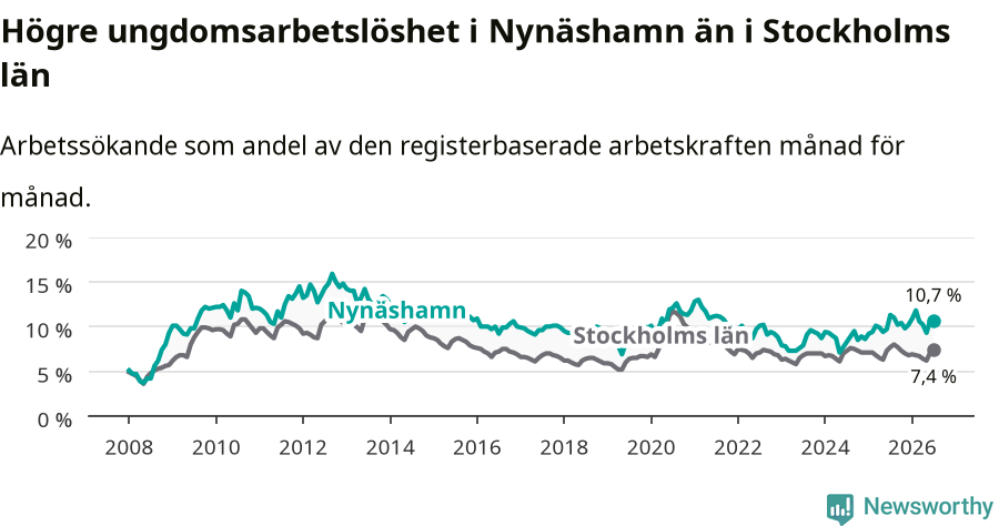 Graf: Arbetslöshet bland unga i Nynäshamns kommun och Stockholms län