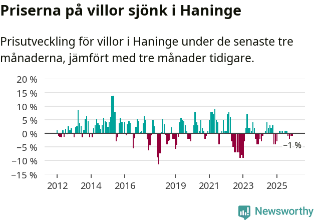 Graf: Prisutveckling för villor i Haninge kommun