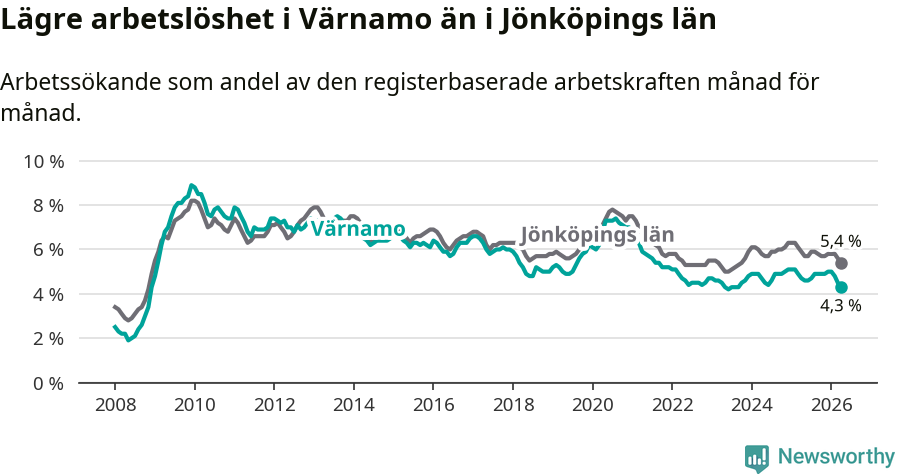 Graf: Arbetslöshet i Värnamo kommun och Jönköpings län