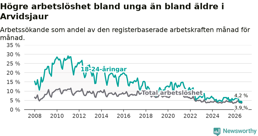 Graf: Skillnad i arbetslöshet mellan unga och hela befolkningen i Arvidsjaurs kommun