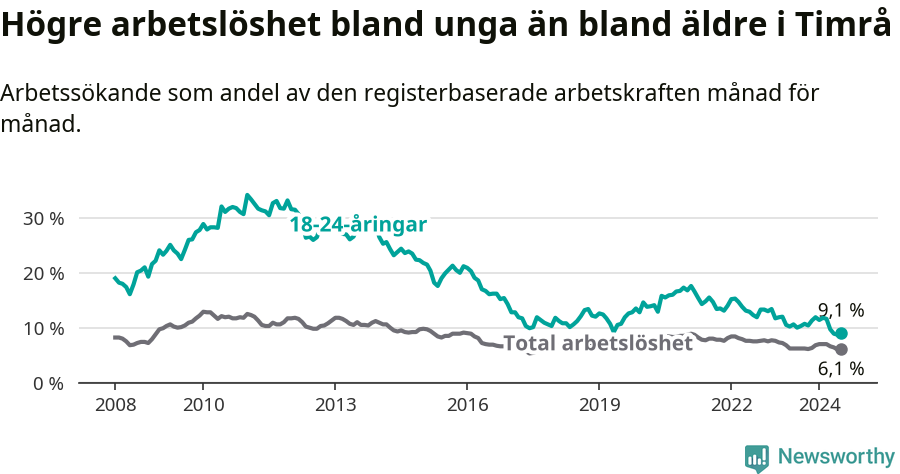 Graf: Skillnad i arbetslöshet mellan unga och hela befolkningen i Timrå kommun