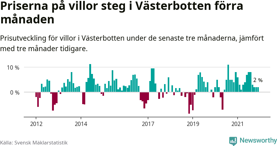 Graf: Prisutveckling för villor i Västerbottens län