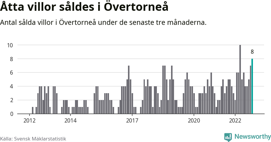 Graf: Antal sålda villor i Övertorneå kommun