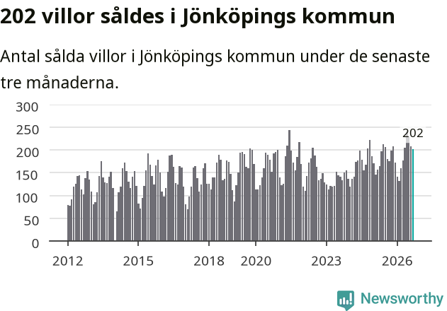 Graf: Antal sålda villor i Jönköpings kommun