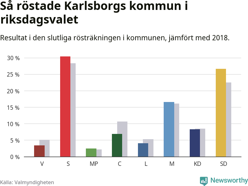 Graf: Så röstade Karlsborgs kommun i riksdagsvalet, jämfört med 2018