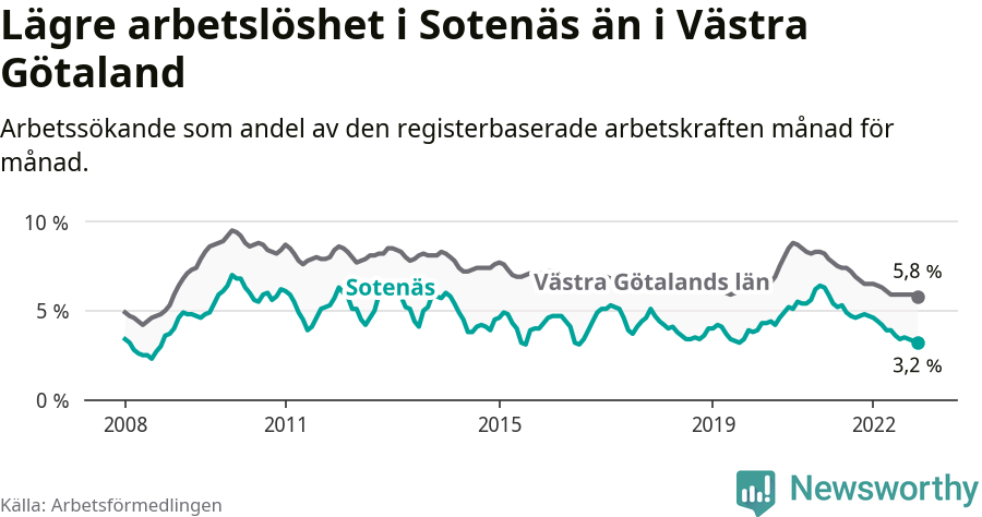 Graf: Arbetslöshet i Sotenäs kommun och Västra Götalands län