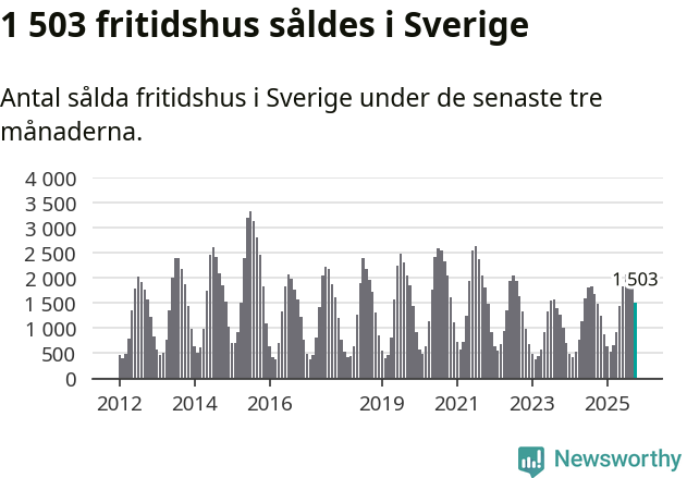 Graf: Antal sålda fritidshus i Sverige