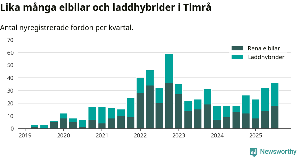 Graf: Antal nya laddhybrider och elbilar över tid