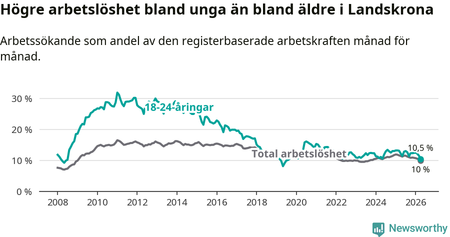 Graf: Skillnad i arbetslöshet mellan unga och hela befolkningen i Landskrona kommun