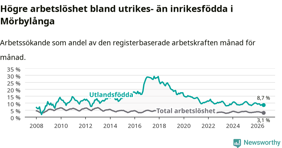 Graf: Skillnad i arbetslöshet mellan utrikesfödda och hela befolkningen i Mörbylånga kommun