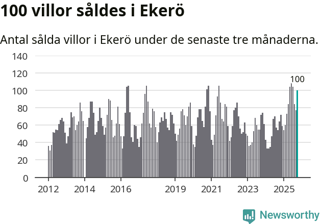 Graf: Antal sålda villor i Ekerö kommun