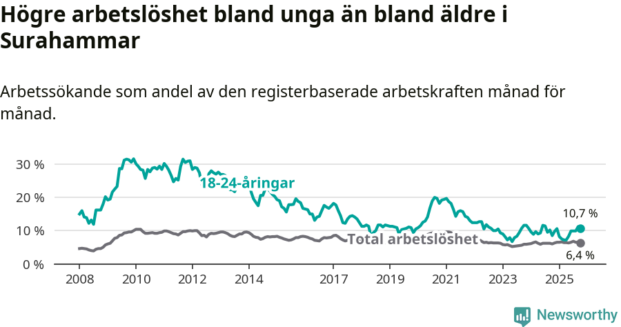 Graf: Skillnad i arbetslöshet mellan unga och hela befolkningen i Surahammars kommun