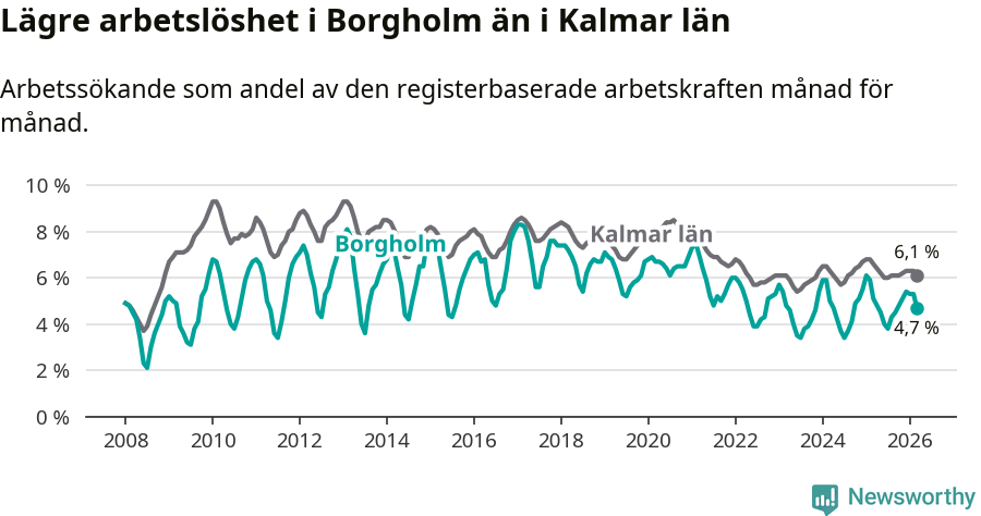 Graf: Arbetslöshet i Borgholms kommun och Kalmar län