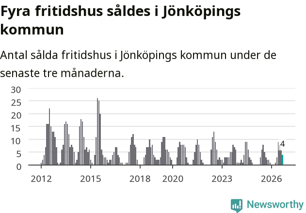 Graf: Antal sålda fritidshus i Jönköpings kommun
